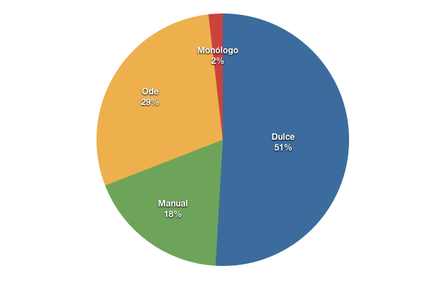 Proporção de vendas de ebooks em 2012