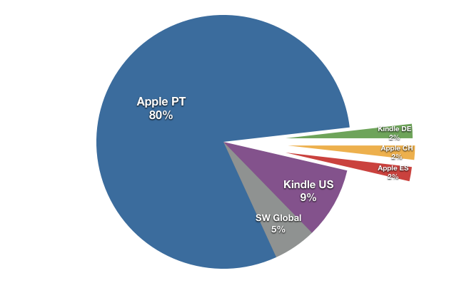 Vendas de livros por plataforma em 2012